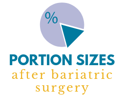 Proper Portion Sizes After Weight Loss Surgery: Peachtree Surgical &  Bariatrics: Bariatric & General Surgery